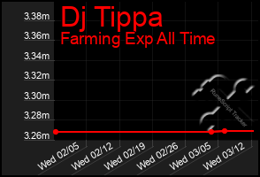 Total Graph of Dj Tippa