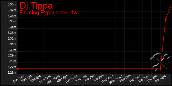 Last 7 Days Graph of Dj Tippa