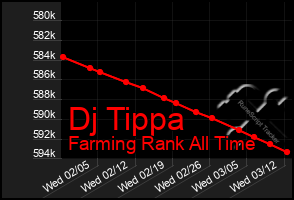 Total Graph of Dj Tippa