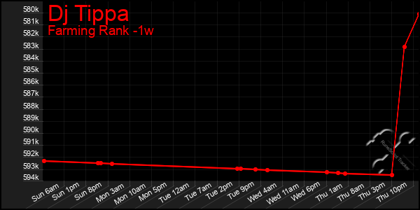 Last 7 Days Graph of Dj Tippa