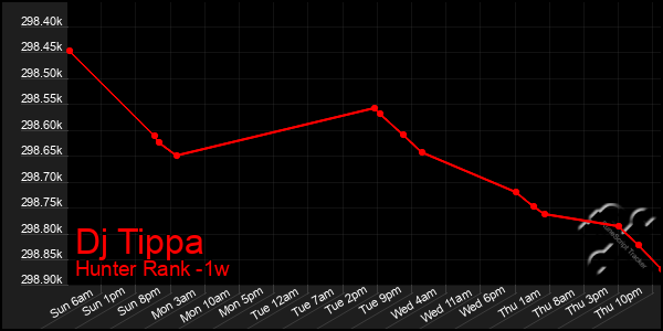 Last 7 Days Graph of Dj Tippa