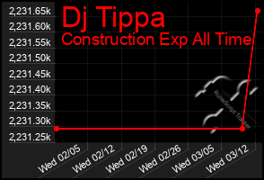 Total Graph of Dj Tippa