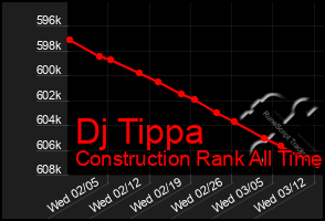 Total Graph of Dj Tippa