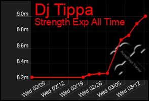 Total Graph of Dj Tippa