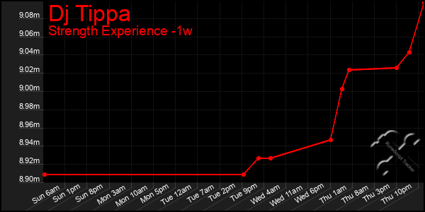 Last 7 Days Graph of Dj Tippa