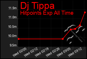 Total Graph of Dj Tippa