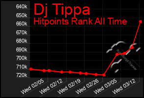 Total Graph of Dj Tippa