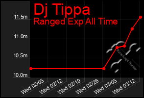 Total Graph of Dj Tippa