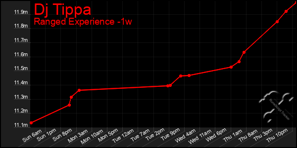 Last 7 Days Graph of Dj Tippa