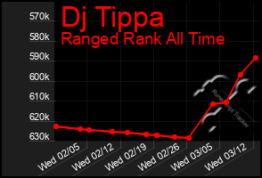 Total Graph of Dj Tippa