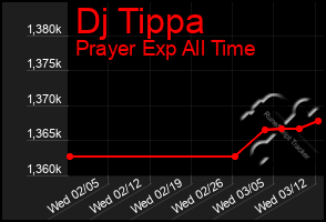 Total Graph of Dj Tippa