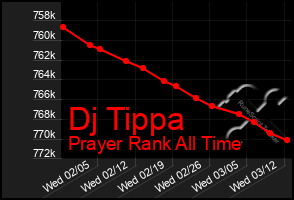 Total Graph of Dj Tippa