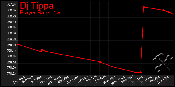 Last 7 Days Graph of Dj Tippa