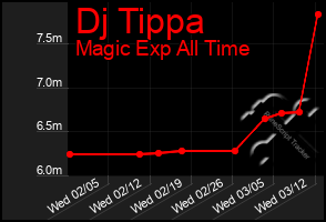 Total Graph of Dj Tippa