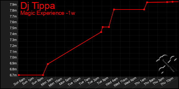 Last 7 Days Graph of Dj Tippa