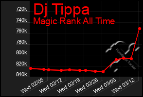 Total Graph of Dj Tippa