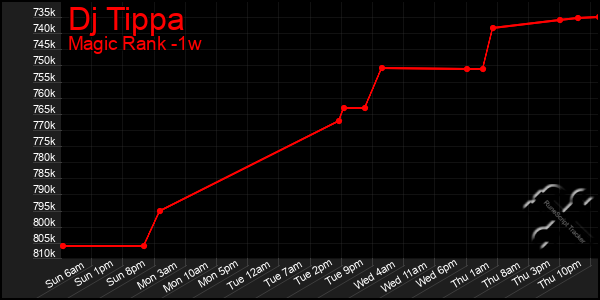 Last 7 Days Graph of Dj Tippa