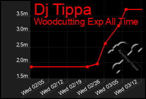 Total Graph of Dj Tippa