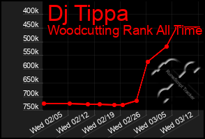 Total Graph of Dj Tippa