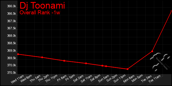 1 Week Graph of Dj Toonami