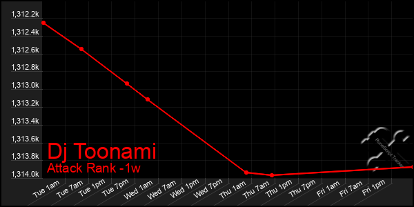 Last 7 Days Graph of Dj Toonami