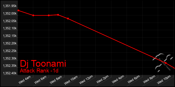 Last 24 Hours Graph of Dj Toonami