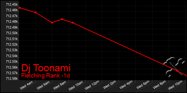 Last 24 Hours Graph of Dj Toonami