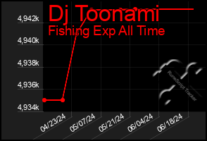 Total Graph of Dj Toonami