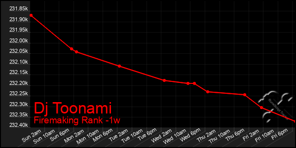 Last 7 Days Graph of Dj Toonami