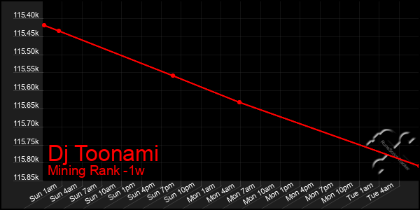 Last 7 Days Graph of Dj Toonami