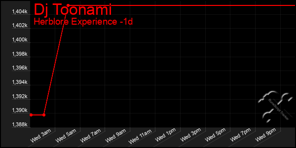 Last 24 Hours Graph of Dj Toonami