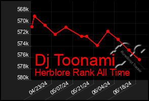 Total Graph of Dj Toonami