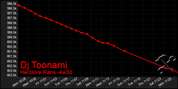 Last 31 Days Graph of Dj Toonami