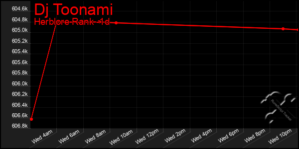 Last 24 Hours Graph of Dj Toonami