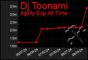 Total Graph of Dj Toonami