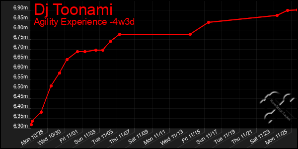 Last 31 Days Graph of Dj Toonami