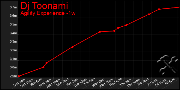 Last 7 Days Graph of Dj Toonami