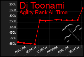 Total Graph of Dj Toonami