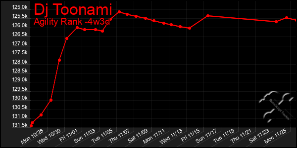 Last 31 Days Graph of Dj Toonami