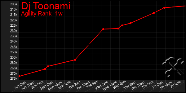 Last 7 Days Graph of Dj Toonami