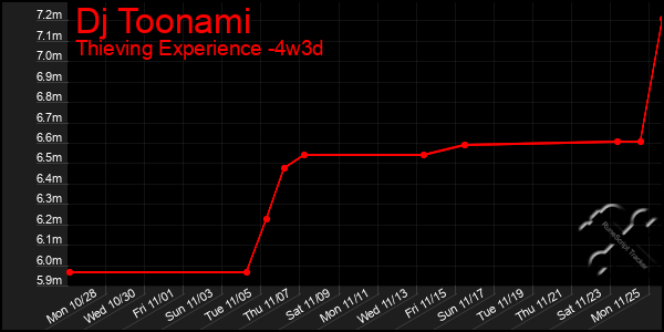 Last 31 Days Graph of Dj Toonami