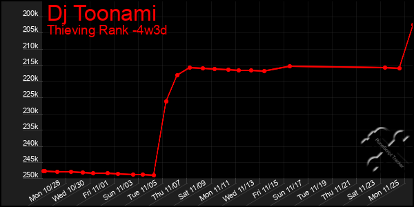 Last 31 Days Graph of Dj Toonami