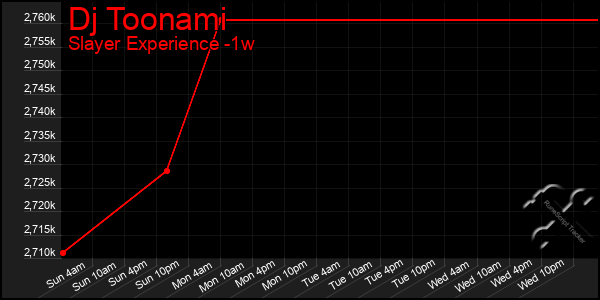 Last 7 Days Graph of Dj Toonami