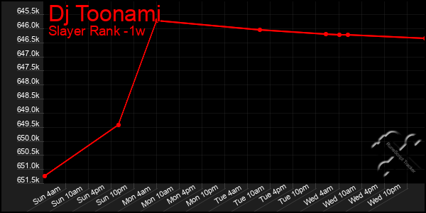 Last 7 Days Graph of Dj Toonami