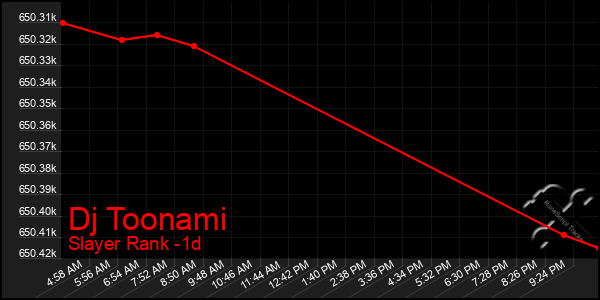 Last 24 Hours Graph of Dj Toonami