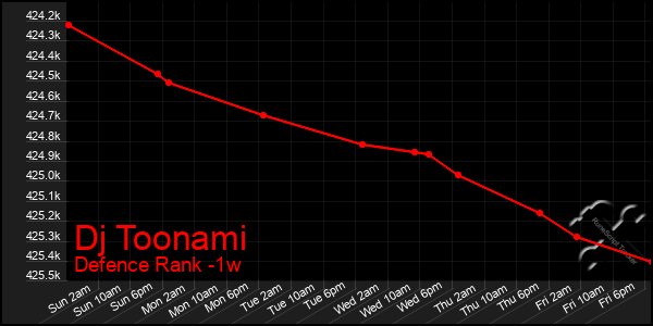 Last 7 Days Graph of Dj Toonami