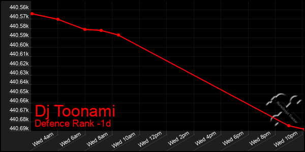 Last 24 Hours Graph of Dj Toonami