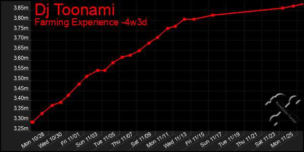 Last 31 Days Graph of Dj Toonami