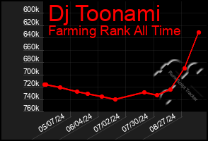 Total Graph of Dj Toonami