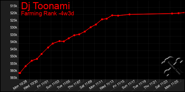 Last 31 Days Graph of Dj Toonami